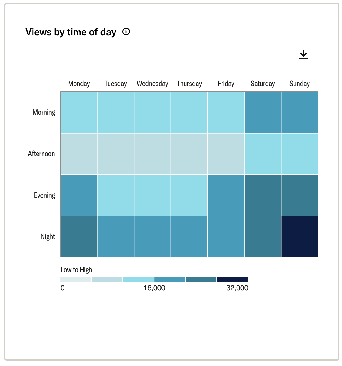 Heat map graph showing item views by time of day and day of the week