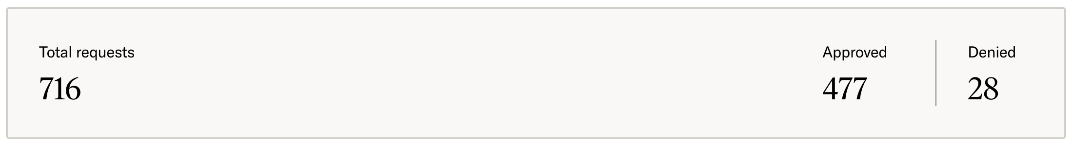 Example media review widget showing number of total requests, requests approved, and requests denied